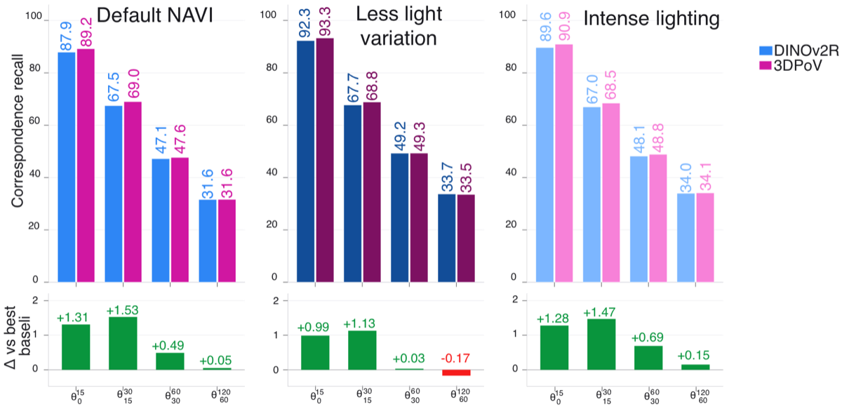 Correspondence recall under different lighting conditions