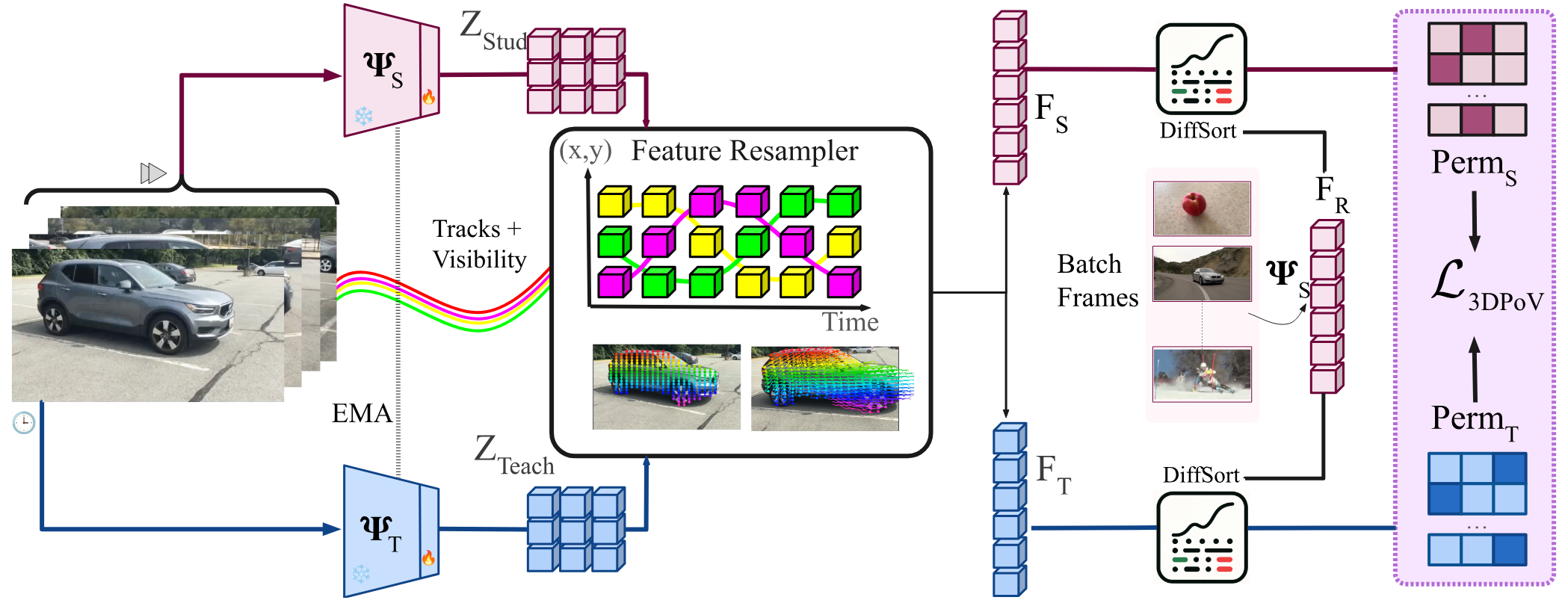 3DPoV method diagram